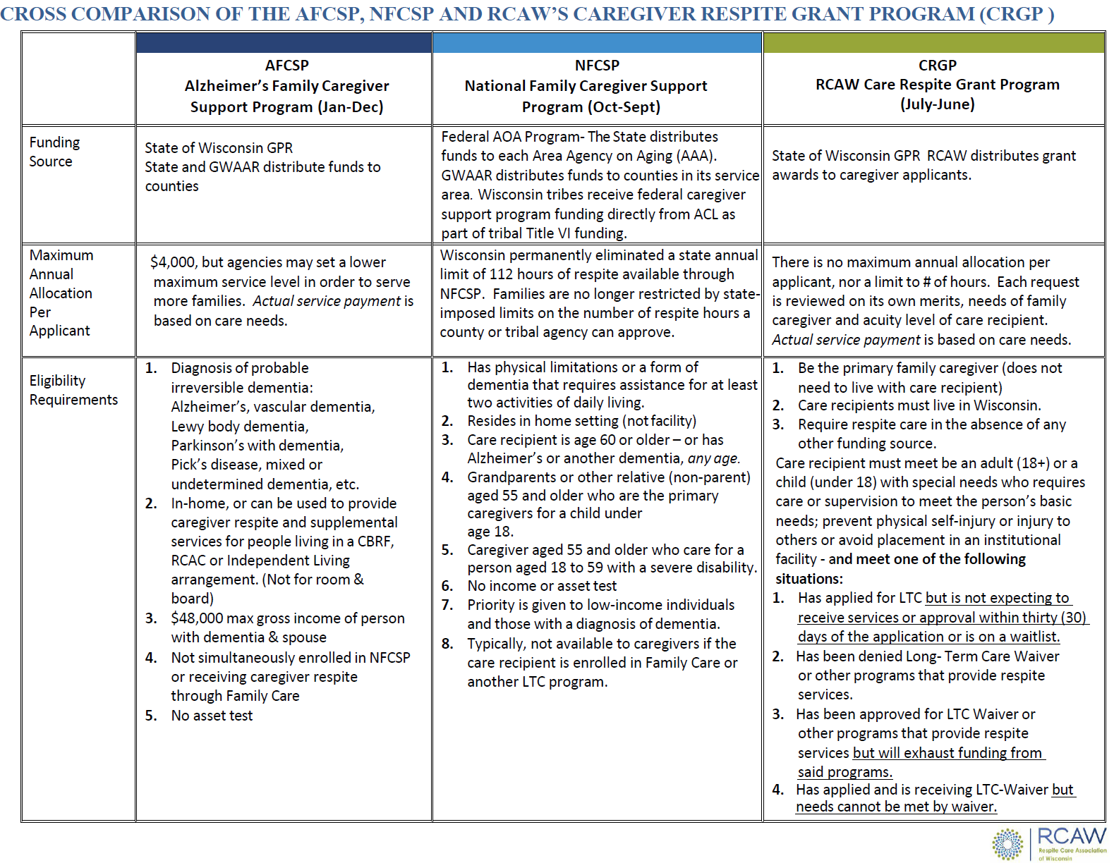 RCAW's grant programs 1