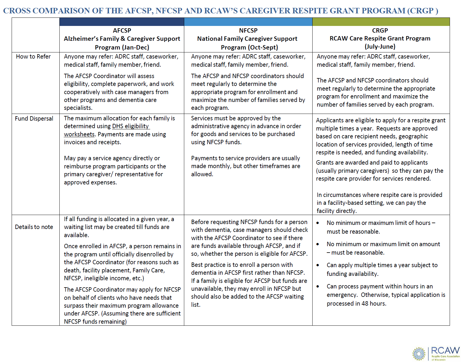 RCAW's grant programs 2