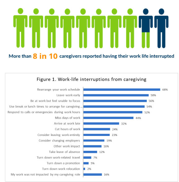 Infographic: top part shows 8 of 10 stick figures colored green, bottom shows graph of work-life interruption types